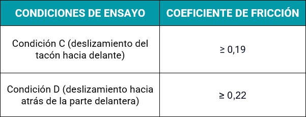 Condiciones de la prueba para obtener el marcado SR si el calzado supera la prueba de resistencia al deslizamiento sobre una baldosa cerámica con glicerina